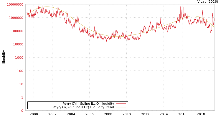 graph of Poyry OYJ ILLIQ-SMEM