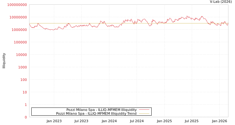 graph of Pozzi Milano Spa ILLIQ-MFMEM