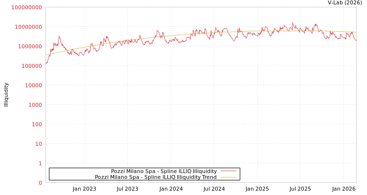 graph of Pozzi Milano Spa ILLIQ-SMEM