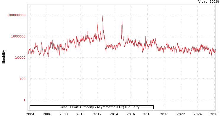 graph of Piraeus Port Authority ILLIQ-AMEM