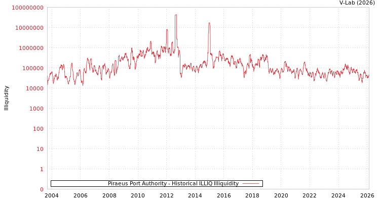 graph of Piraeus Port Authority ILLIQ-HIST