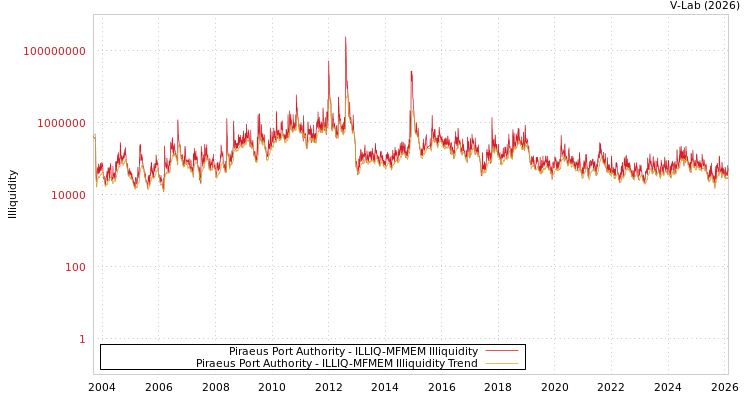 graph of Piraeus Port Authority ILLIQ-MFMEM