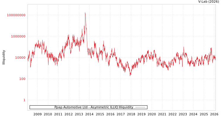 graph of Ppap Automotive Ltd ILLIQ-AMEM