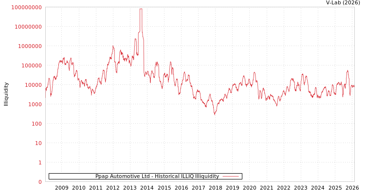 graph of Ppap Automotive Ltd ILLIQ-HIST