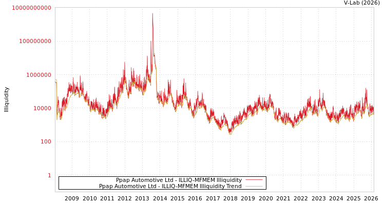 graph of Ppap Automotive Ltd ILLIQ-MFMEM