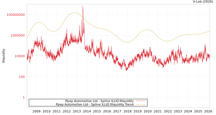 graph of Ppap Automotive Ltd ILLIQ-SMEM