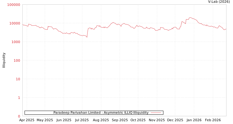 graph of Paradeep Parivahan Limited ILLIQ-AMEM