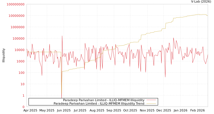 graph of Paradeep Parivahan Limited ILLIQ-MFMEM