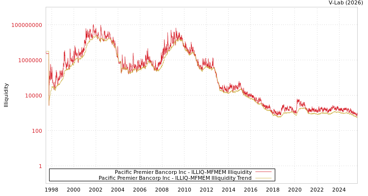 graph of Pacific Premier Bancorp Inc ILLIQ-MFMEM