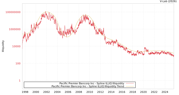 graph of Pacific Premier Bancorp Inc ILLIQ-SMEM