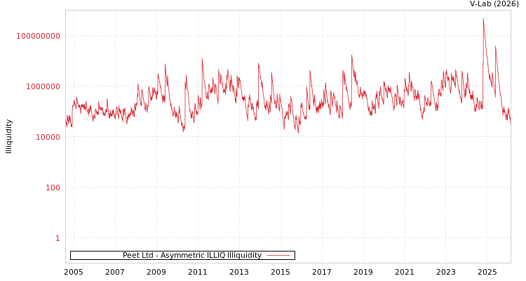 graph of Peet Ltd ILLIQ-AMEM