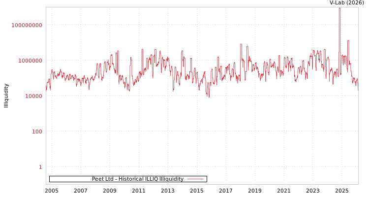 graph of Peet Ltd ILLIQ-HIST