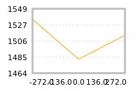 Impact of return on liquidity tomorrow