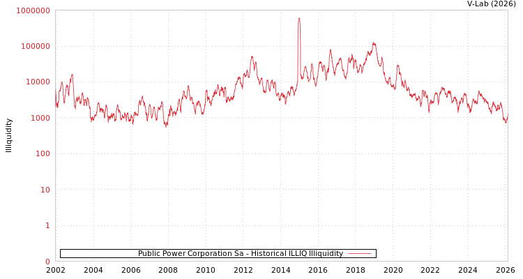 graph of Public Power Corporation Sa ILLIQ-HIST