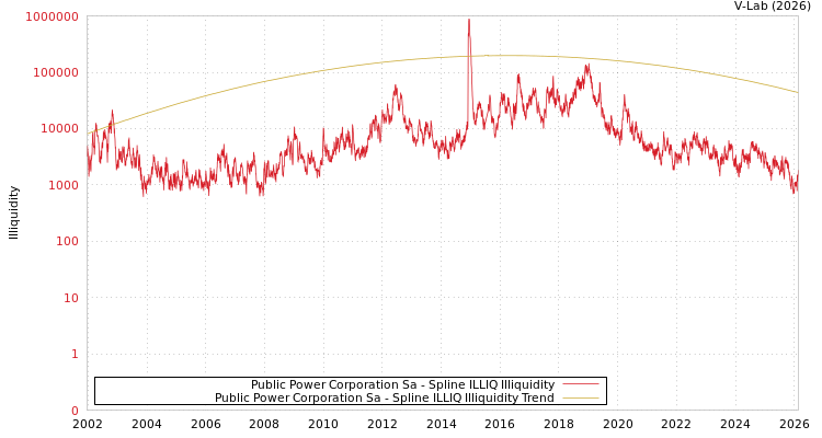 graph of Public Power Corporation Sa ILLIQ-SMEM