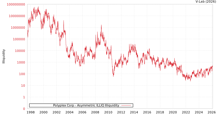 graph of Polyplex Corp ILLIQ-AMEM