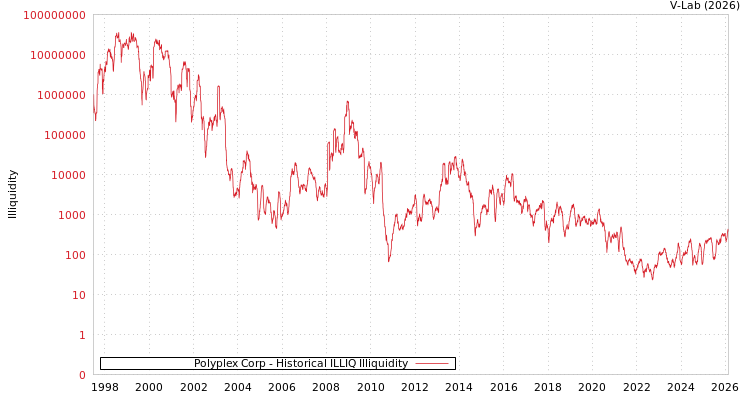 graph of Polyplex Corp ILLIQ-HIST