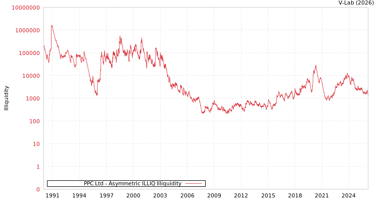 graph of PPC Ltd ILLIQ-AMEM