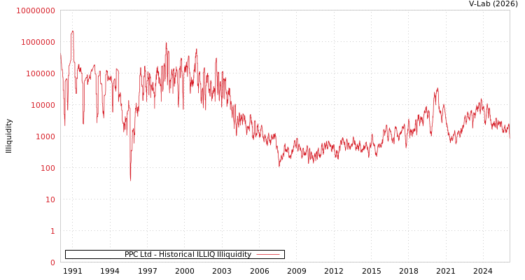 graph of PPC Ltd ILLIQ-HIST