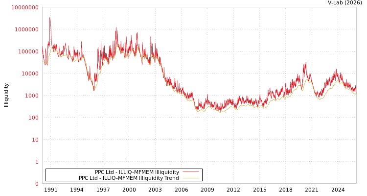 graph of PPC Ltd ILLIQ-MFMEM