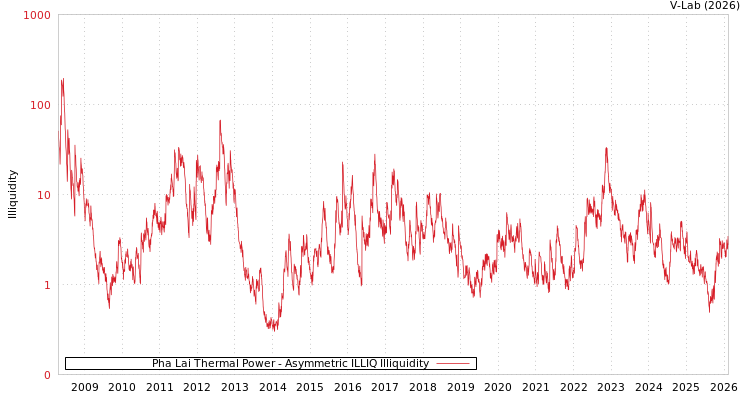 graph of Pha Lai Thermal Power ILLIQ-AMEM