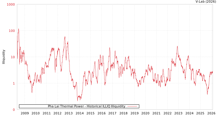graph of Pha Lai Thermal Power ILLIQ-HIST