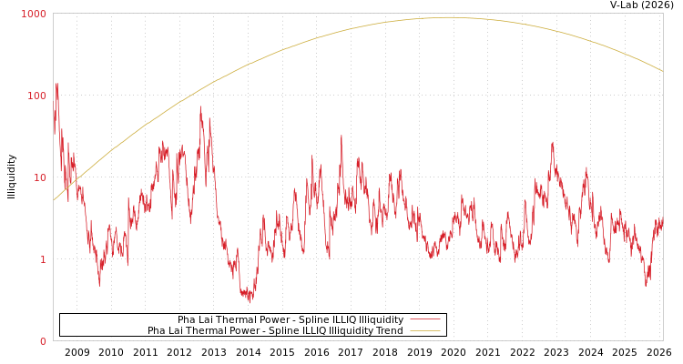 graph of Pha Lai Thermal Power ILLIQ-SMEM