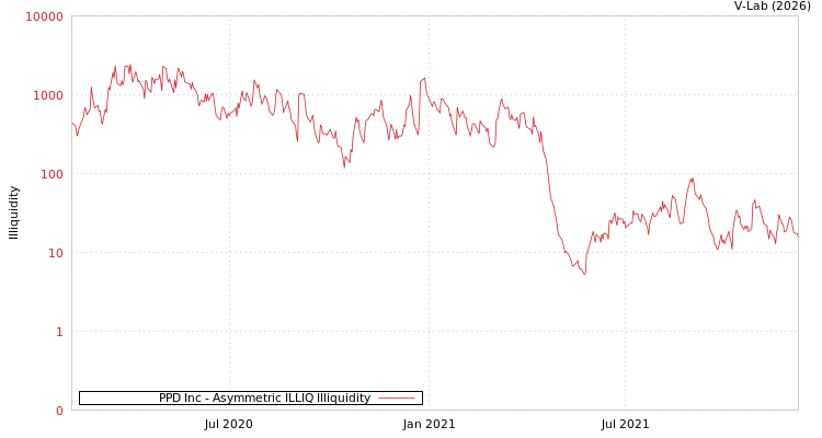 graph of PPD Inc ILLIQ-AMEM