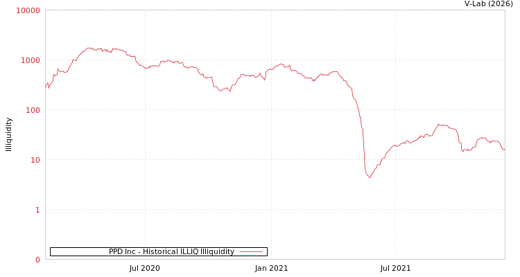 graph of PPD Inc ILLIQ-HIST