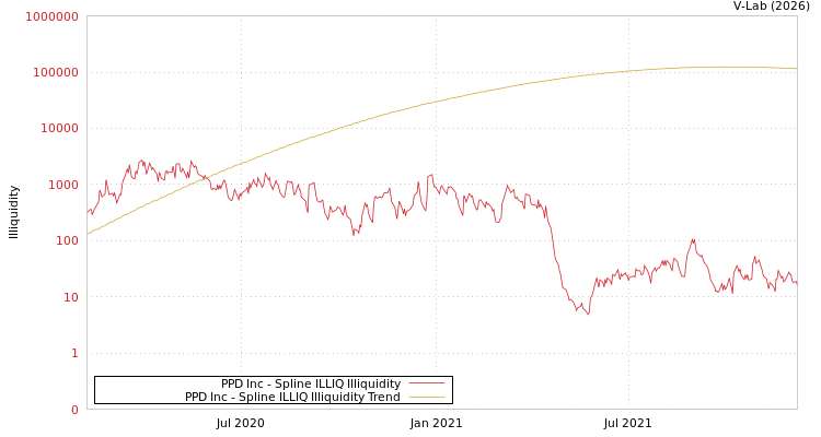 graph of PPD Inc ILLIQ-SMEM