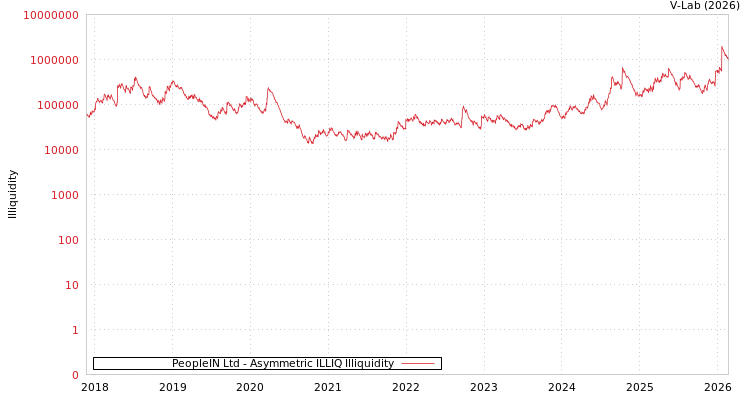 graph of PeopleIN Ltd ILLIQ-AMEM