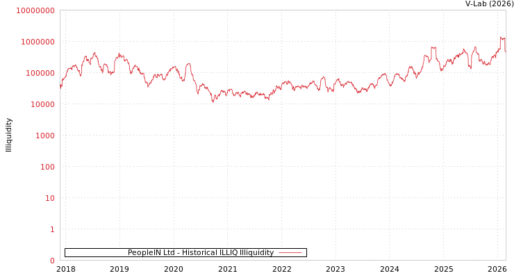 graph of PeopleIN Ltd ILLIQ-HIST