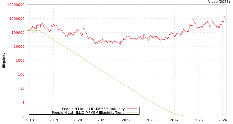 graph of PeopleIN Ltd ILLIQ-MFMEM