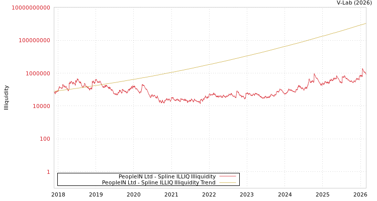 graph of PeopleIN Ltd ILLIQ-SMEM
