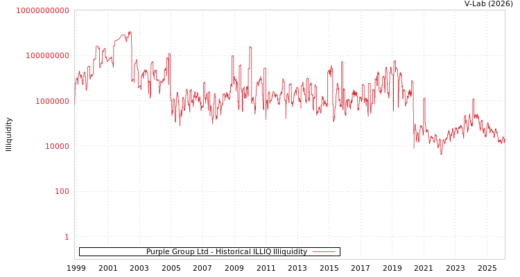 graph of Purple Group Ltd ILLIQ-HIST