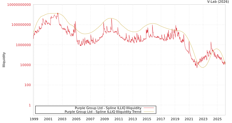 graph of Purple Group Ltd ILLIQ-SMEM