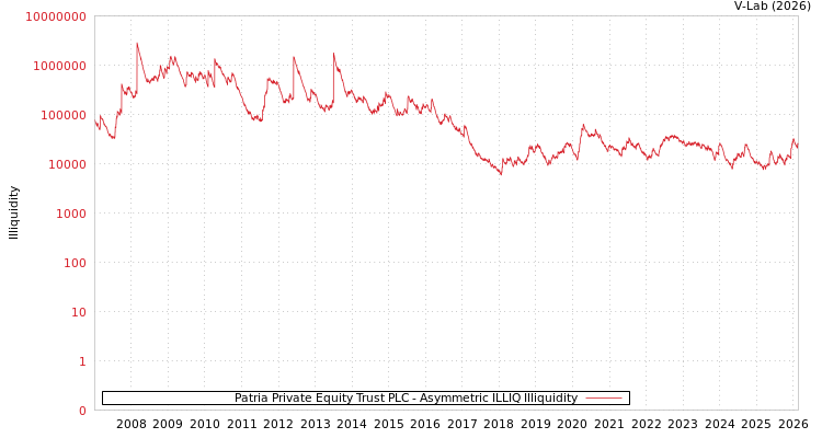 graph of Patria Private Equity Trust PLC ILLIQ-AMEM