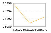 Impact of return on liquidity tomorrow