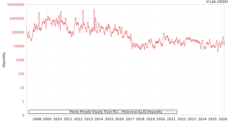 graph of Patria Private Equity Trust PLC ILLIQ-HIST