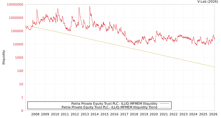 graph of Patria Private Equity Trust PLC ILLIQ-MFMEM