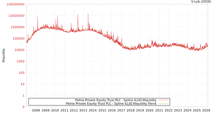 graph of Patria Private Equity Trust PLC ILLIQ-SMEM