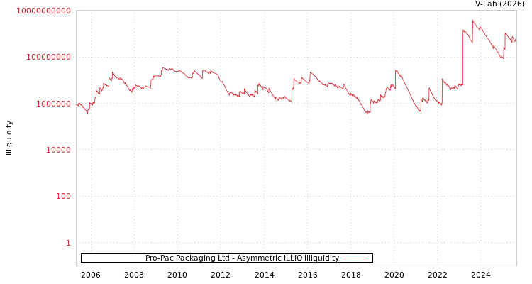 graph of Pro-Pac Packaging Ltd ILLIQ-AMEM