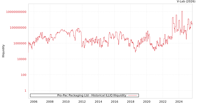 graph of Pro-Pac Packaging Ltd ILLIQ-HIST