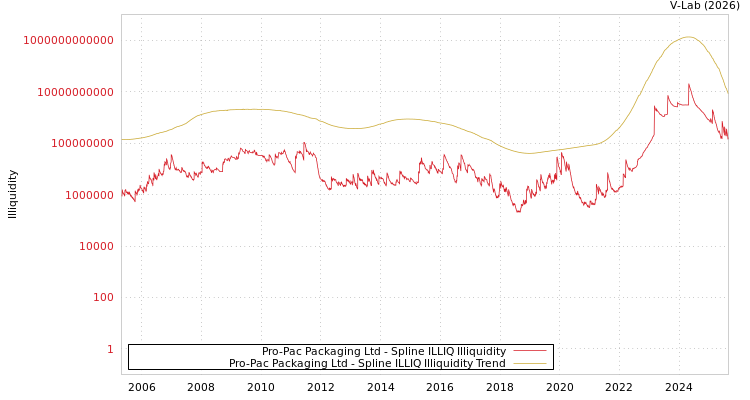 graph of Pro-Pac Packaging Ltd ILLIQ-SMEM