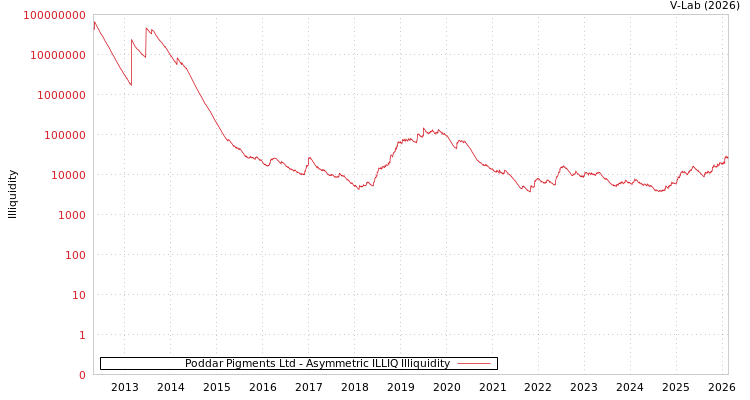 graph of Poddar Pigments Ltd ILLIQ-AMEM