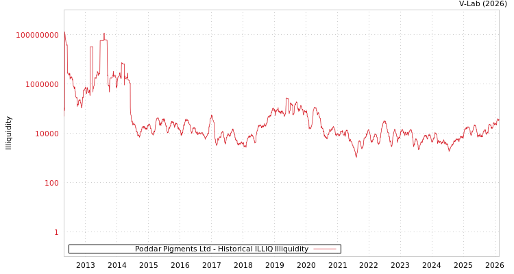 graph of Poddar Pigments Ltd ILLIQ-HIST