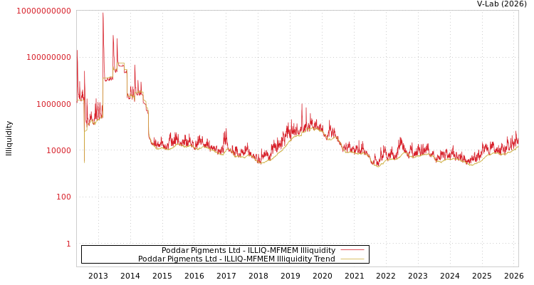 graph of Poddar Pigments Ltd ILLIQ-MFMEM