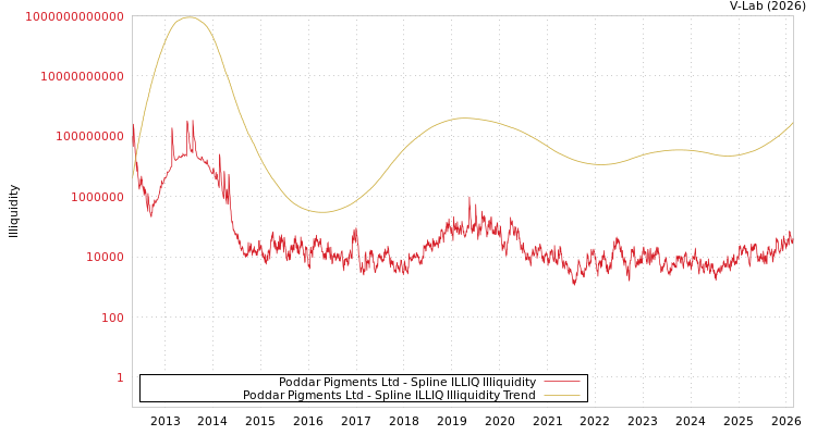 graph of Poddar Pigments Ltd ILLIQ-SMEM