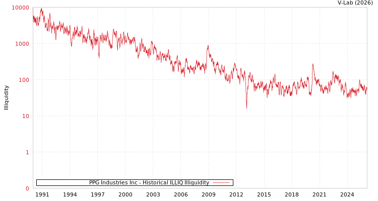 graph of PPG Industries Inc ILLIQ-HIST