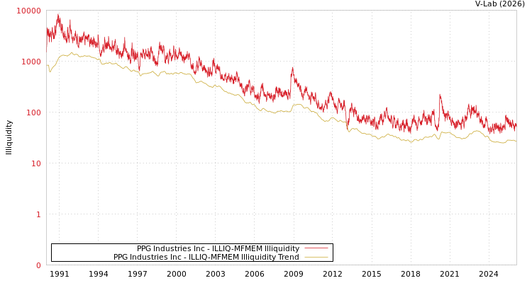 graph of PPG Industries Inc ILLIQ-MFMEM